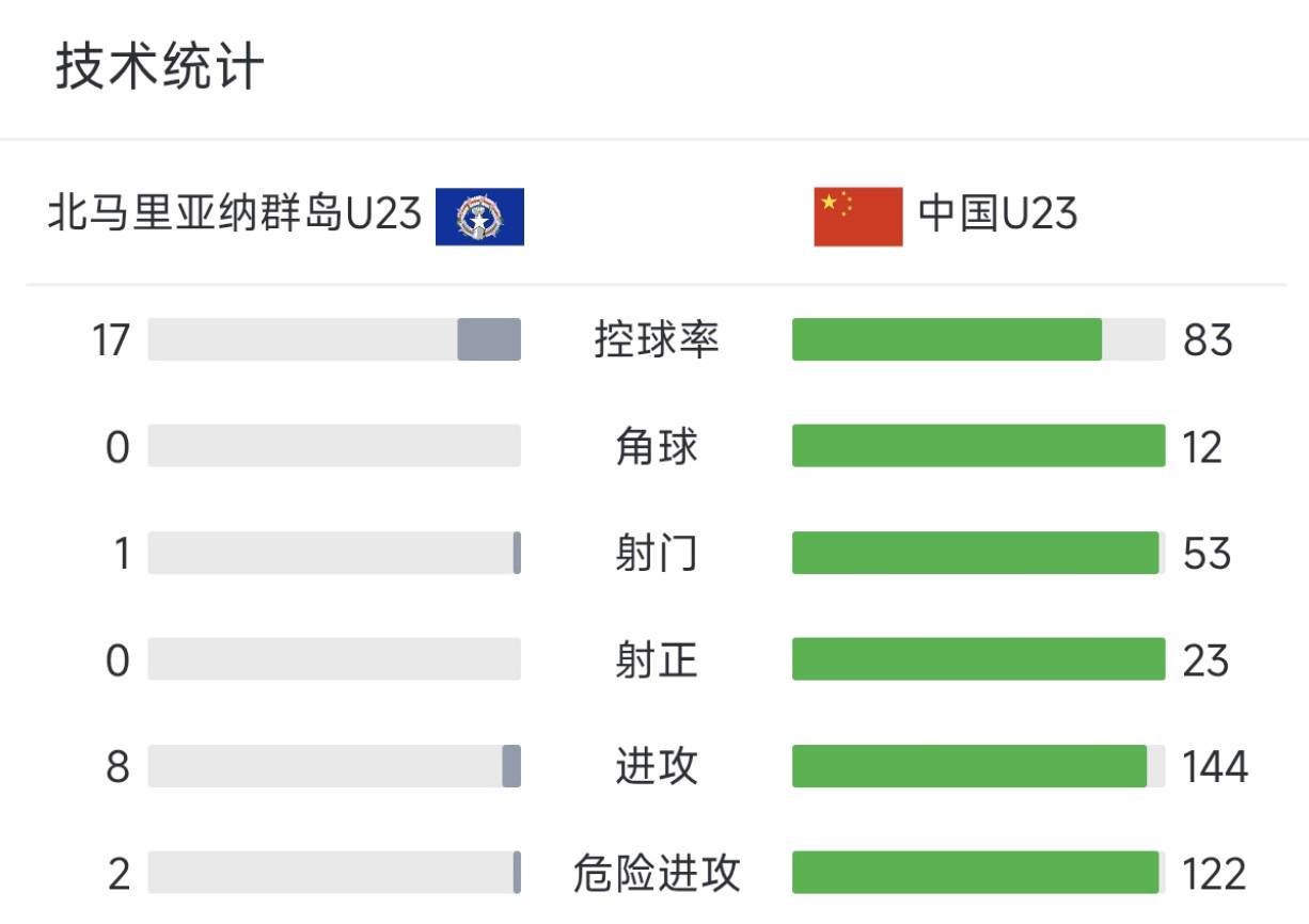 U22男足10-0北马全场:超8成控球率,53次射门23次射正