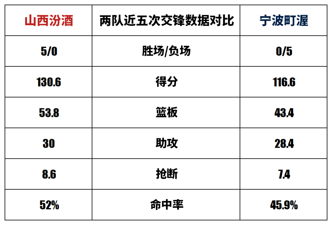 博鱼电竞官方网站-赛事前瞻 | 常规赛第14轮 宁波町渥 vs 山西汾酒